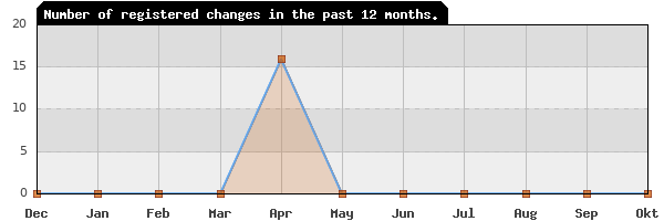 Update frequency