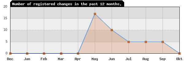 Update frequency