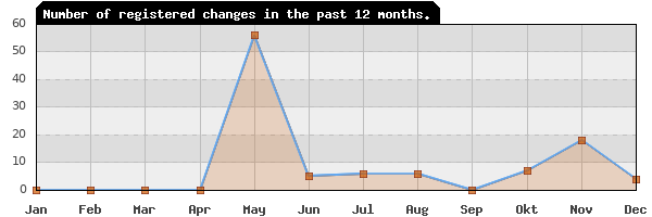 Update frequency