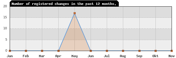 Update frequency