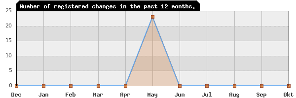 Update frequency