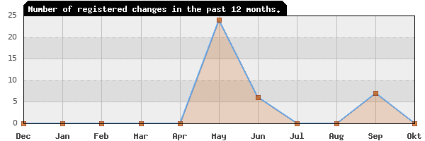 Update frequency