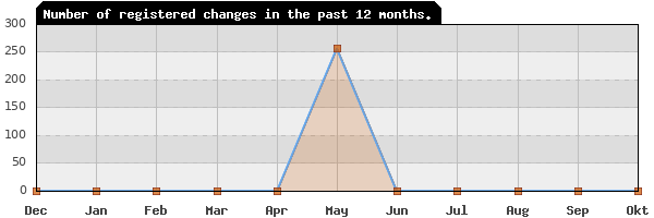 Update frequency