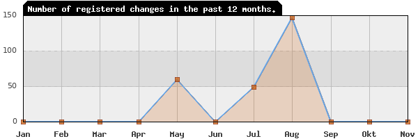 Update frequency