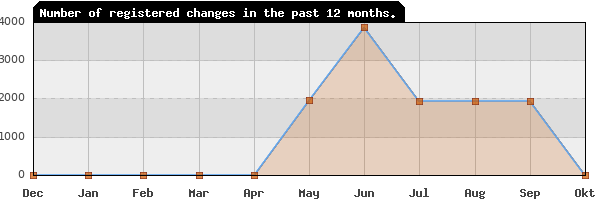 Update frequency