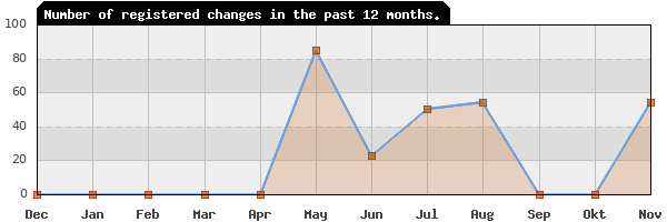 Update frequency