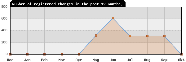 Update frequency