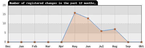 Update frequency