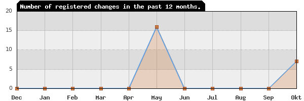 Update frequency