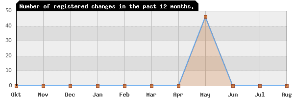 Update frequency