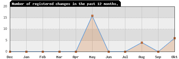 Update frequency