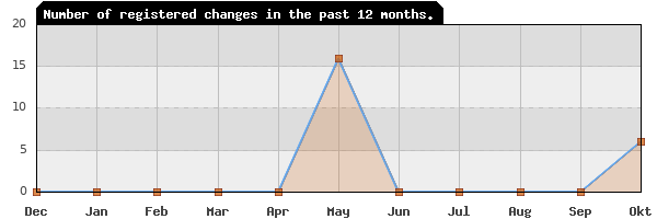 Update frequency