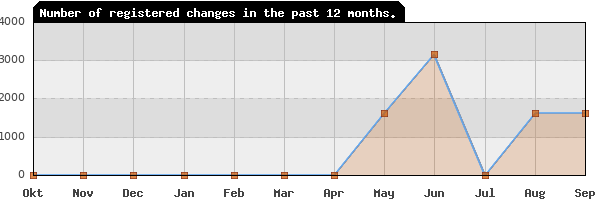 Update frequency