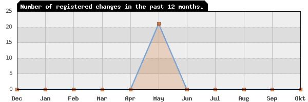 Update frequency