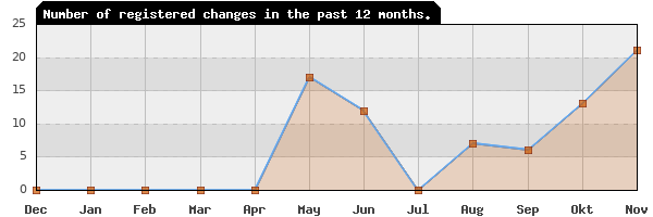 Update frequency