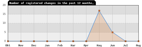 Update frequency