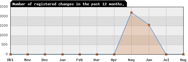 Update frequency