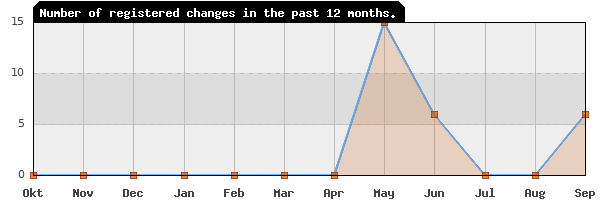 Update frequency