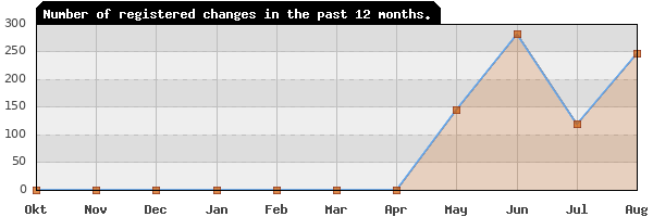 Update frequency