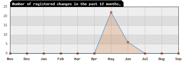 Update frequency