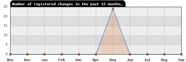 Update frequency