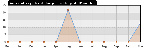 Update frequency