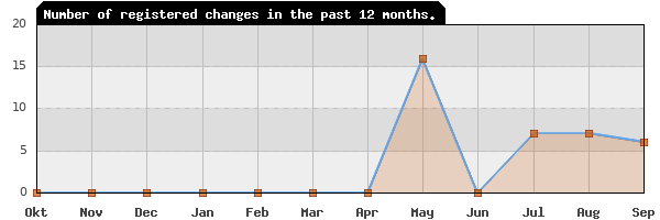 Update frequency