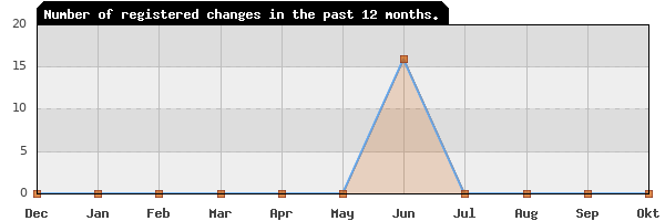 Update frequency