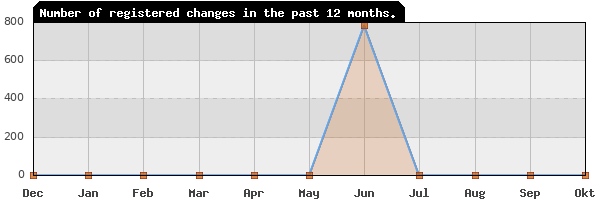 Update frequency