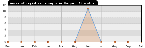 Update frequency