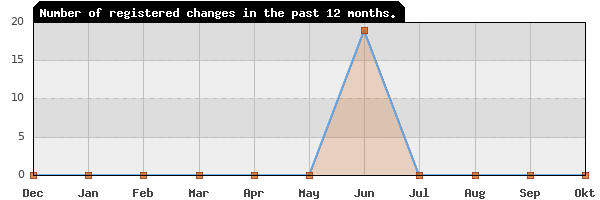 Update frequency