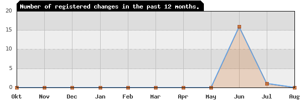 Update frequency