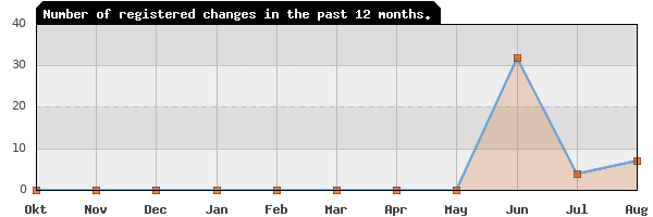 Update frequency