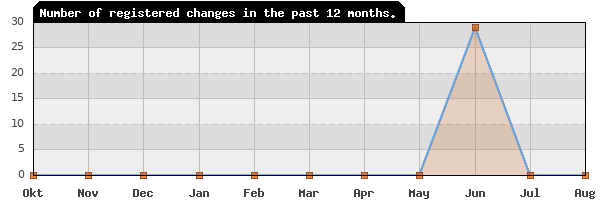 Update frequency