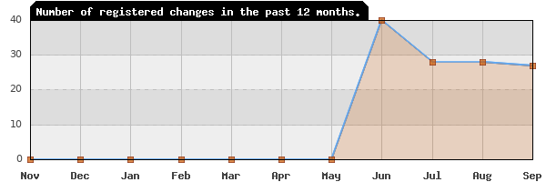 Update frequency