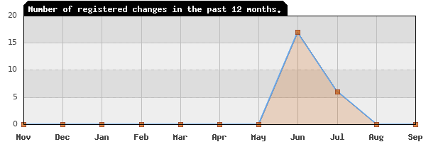 Update frequency