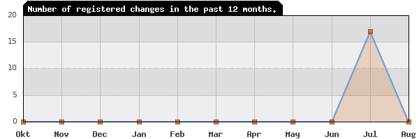 Update frequency