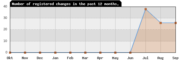 Update frequency