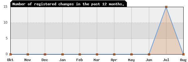 Update frequency