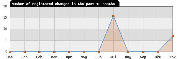 Update frequency