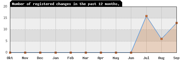 Update frequency