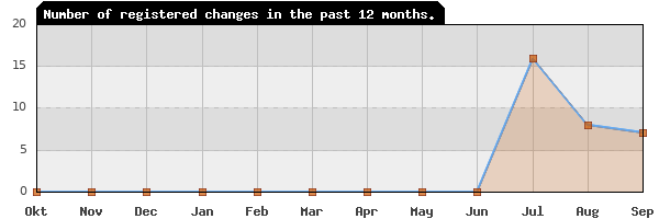 Update frequency