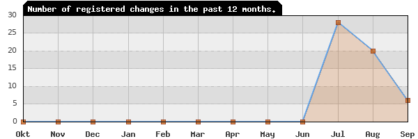 Update frequency