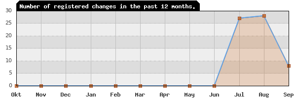 Update frequency