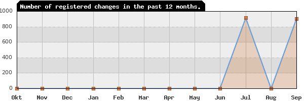 Update frequency