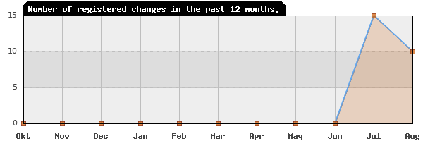 Update frequency