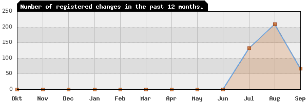 Update frequency