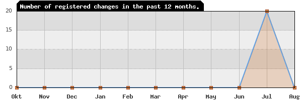 Update frequency