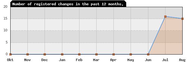 Update frequency