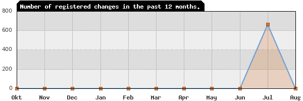 Update frequency